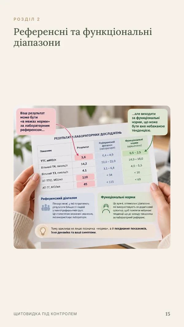 Сторінка 15: референсні та функціональні діапазони