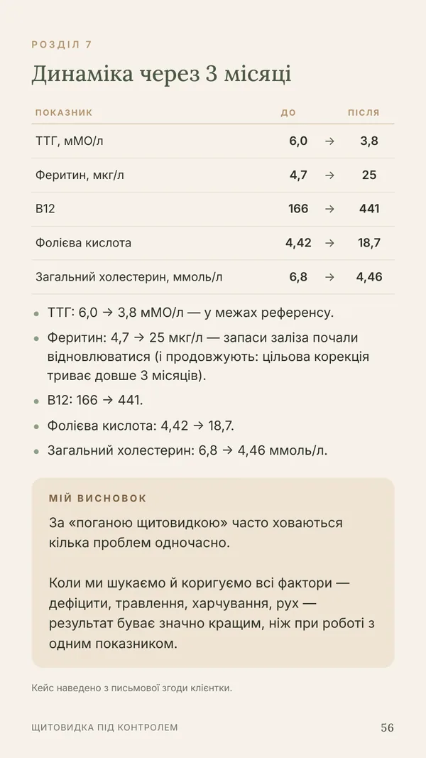 Сторінка 56: динаміка аналізів клієнтки